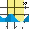 Davis Slough tide chart for Friday, April 22, 2022