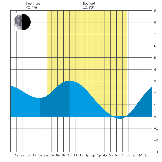 Davis Slough tide chart for Saturday, April 23, 2022