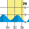 Davis Slough tide chart for Tuesday, April 26, 2022