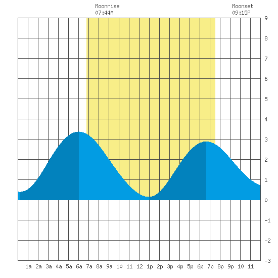 Davis Slough tide chart for Saturday, April 2, 2022