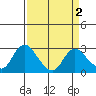 Davis Slough tide chart for Saturday, April 2, 2022