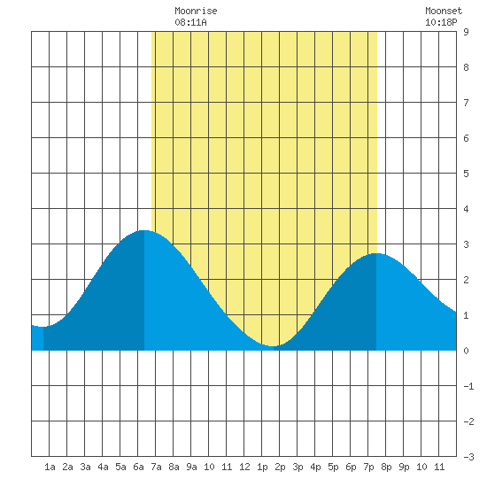 Davis Slough tide chart for Sunday, April 3, 2022