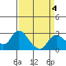 Davis Slough tide chart for Monday, April 4, 2022
