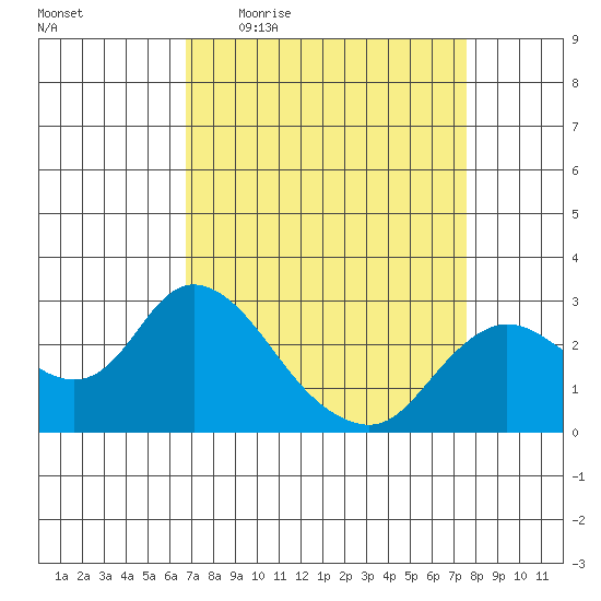Davis Slough tide chart for Tuesday, April 5, 2022