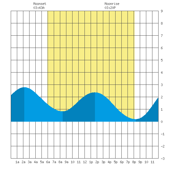 Davis Slough tide chart for Wednesday, May 11, 2022
