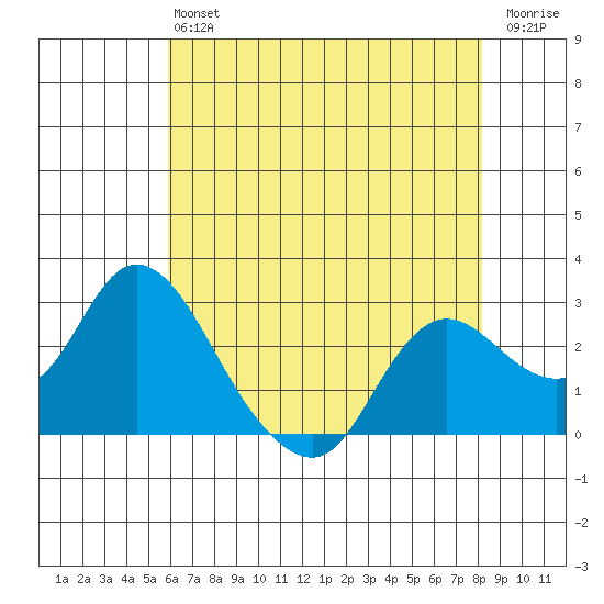Davis Slough tide chart for Monday, May 16, 2022