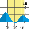 Davis Slough tide chart for Monday, May 16, 2022