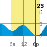 Davis Slough tide chart for Monday, May 23, 2022