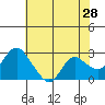 Davis Slough tide chart for Saturday, May 28, 2022