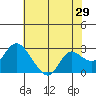 Davis Slough tide chart for Sunday, May 29, 2022
