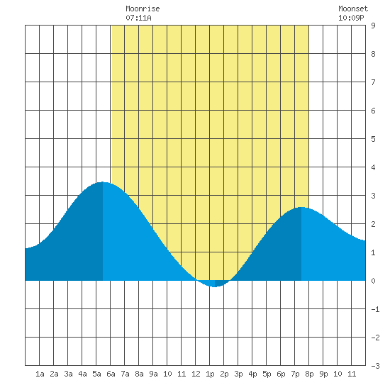 Davis Slough tide chart for Monday, May 2, 2022