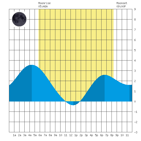 Davis Slough tide chart for Monday, May 30, 2022