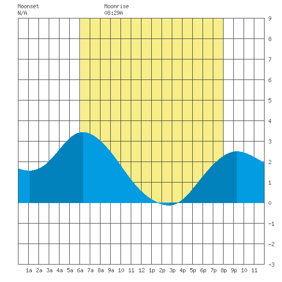 Davis Slough tide chart for Wednesday, May 4, 2022
