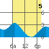 Davis Slough tide chart for Thursday, May 5, 2022