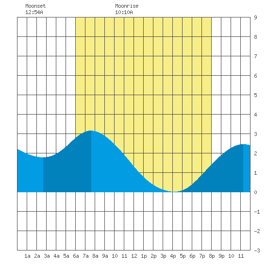 Davis Slough tide chart for Friday, May 6, 2022