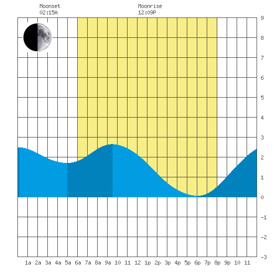 Davis Slough tide chart for Sunday, May 8, 2022