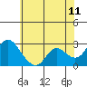 Davis Slough tide chart for Saturday, June 11, 2022