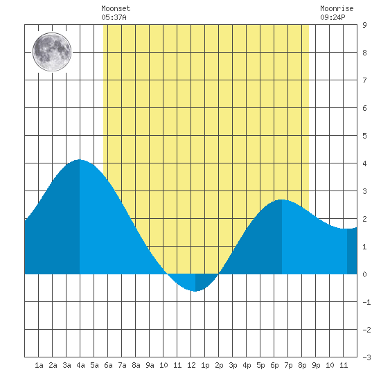 Davis Slough tide chart for Tuesday, June 14, 2022