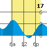 Davis Slough tide chart for Friday, June 17, 2022