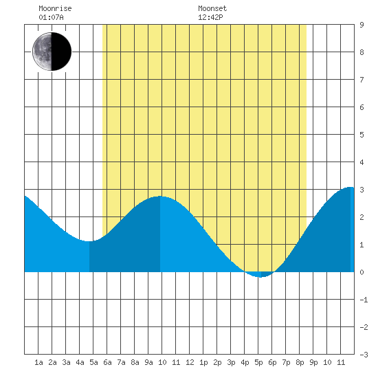Davis Slough tide chart for Monday, June 20, 2022