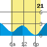 Davis Slough tide chart for Tuesday, June 21, 2022