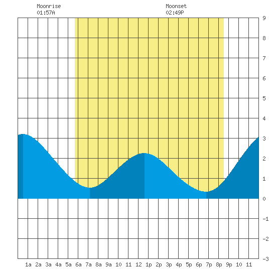 Davis Slough tide chart for Wednesday, June 22, 2022