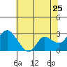 Davis Slough tide chart for Saturday, June 25, 2022