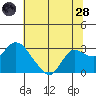 Davis Slough tide chart for Tuesday, June 28, 2022