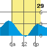 Davis Slough tide chart for Wednesday, June 29, 2022