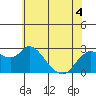 Davis Slough tide chart for Saturday, June 4, 2022