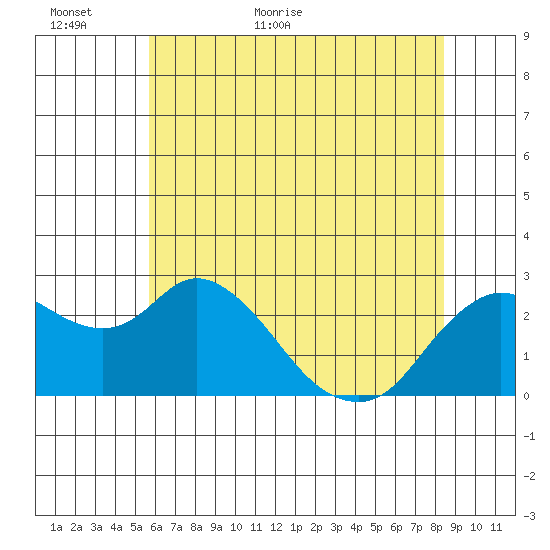 Davis Slough tide chart for Sunday, June 5, 2022