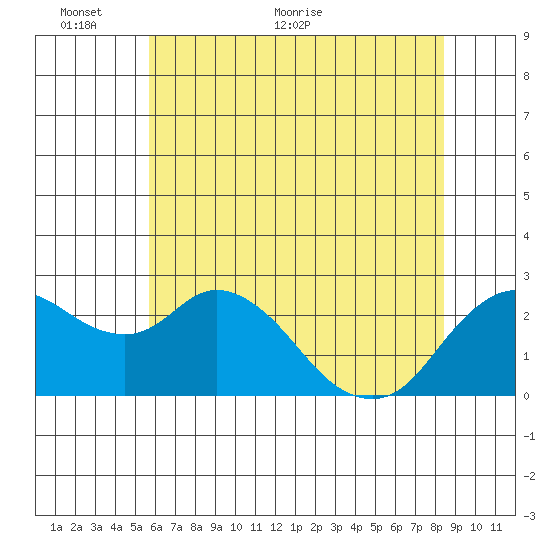 Davis Slough tide chart for Monday, June 6, 2022