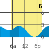 Davis Slough tide chart for Monday, June 6, 2022
