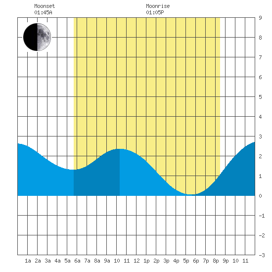 Davis Slough tide chart for Tuesday, June 7, 2022