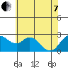 Davis Slough tide chart for Tuesday, June 7, 2022