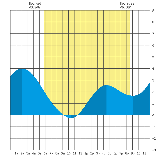 Davis Slough tide chart for Monday, July 11, 2022