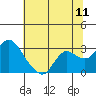 Davis Slough tide chart for Monday, July 11, 2022