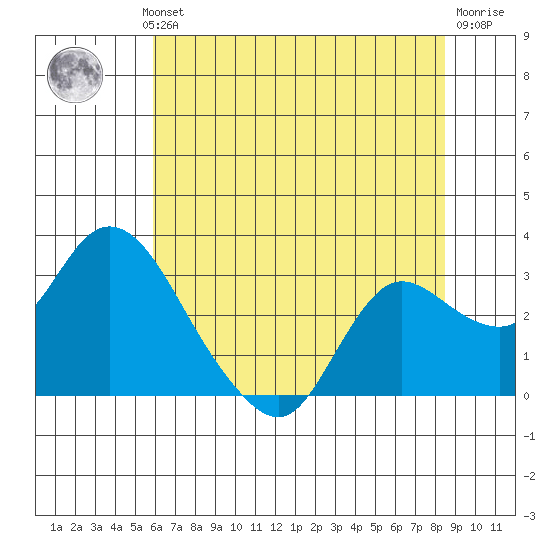 Davis Slough tide chart for Wednesday, July 13, 2022