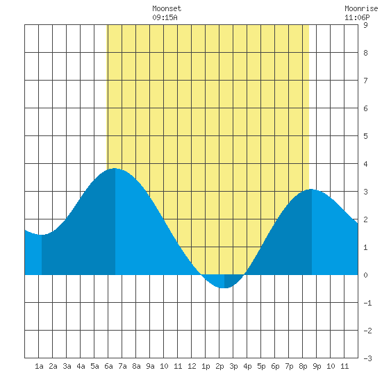 Davis Slough tide chart for Saturday, July 16, 2022