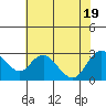 Davis Slough tide chart for Tuesday, July 19, 2022