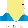 Davis Slough tide chart for Friday, July 1, 2022