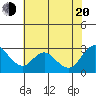 Davis Slough tide chart for Wednesday, July 20, 2022