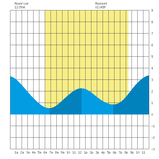 Davis Slough tide chart for Thursday, July 21, 2022