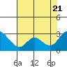 Davis Slough tide chart for Thursday, July 21, 2022