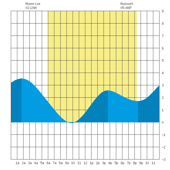 Davis Slough tide chart for Sunday, July 24, 2022