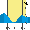Davis Slough tide chart for Tuesday, July 26, 2022