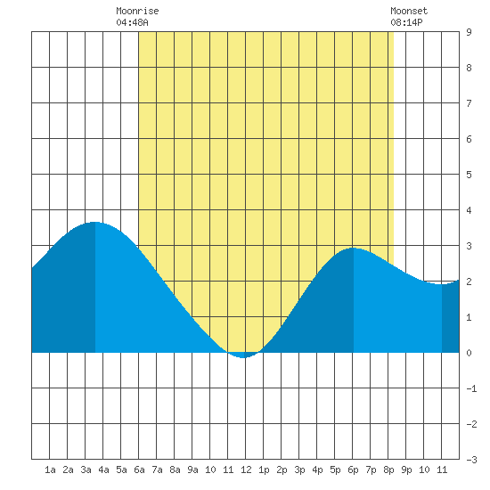 Davis Slough tide chart for Wednesday, July 27, 2022