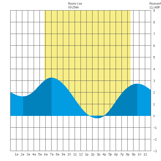 Davis Slough tide chart for Sunday, July 3, 2022