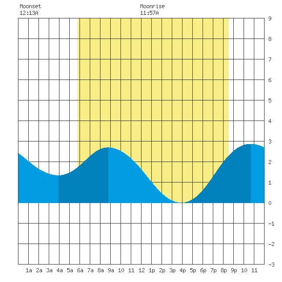 Davis Slough tide chart for Tuesday, July 5, 2022