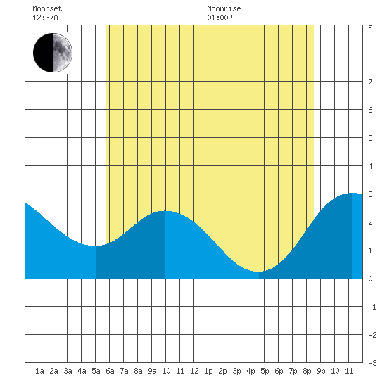 Davis Slough tide chart for Wednesday, July 6, 2022